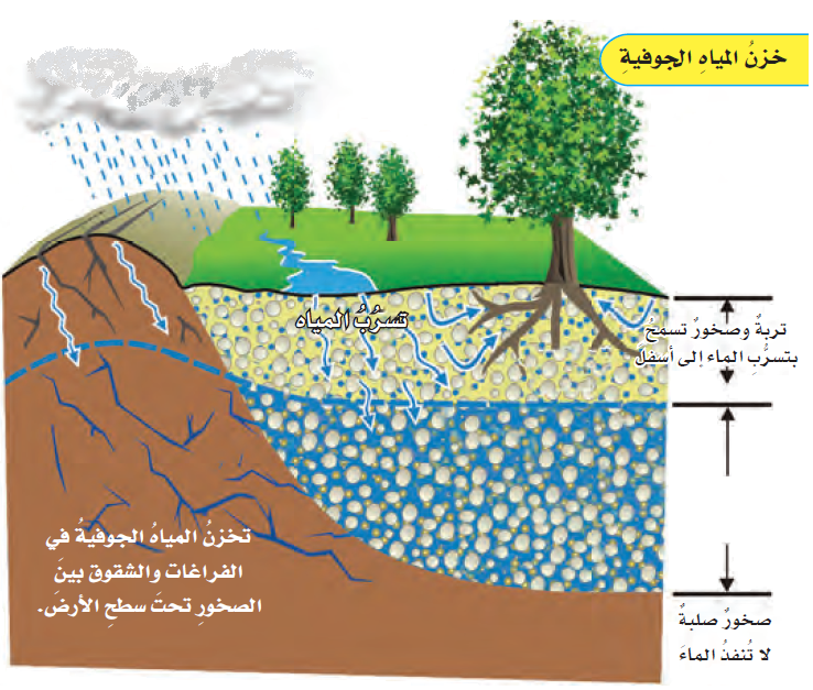 خزن المياه الجوفية